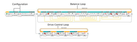 The balancing program consists of a Balance Loop, a Drive Control Loop and configuration blocks.